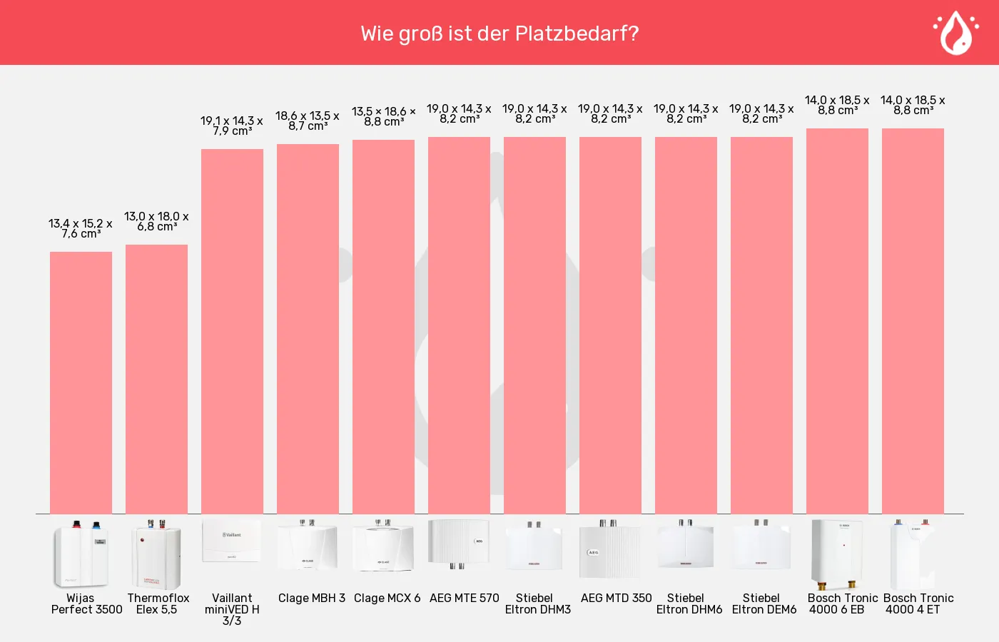 Balkengrafik zu Mini-Durchlauferhitzer-Volumen über alle Kanten