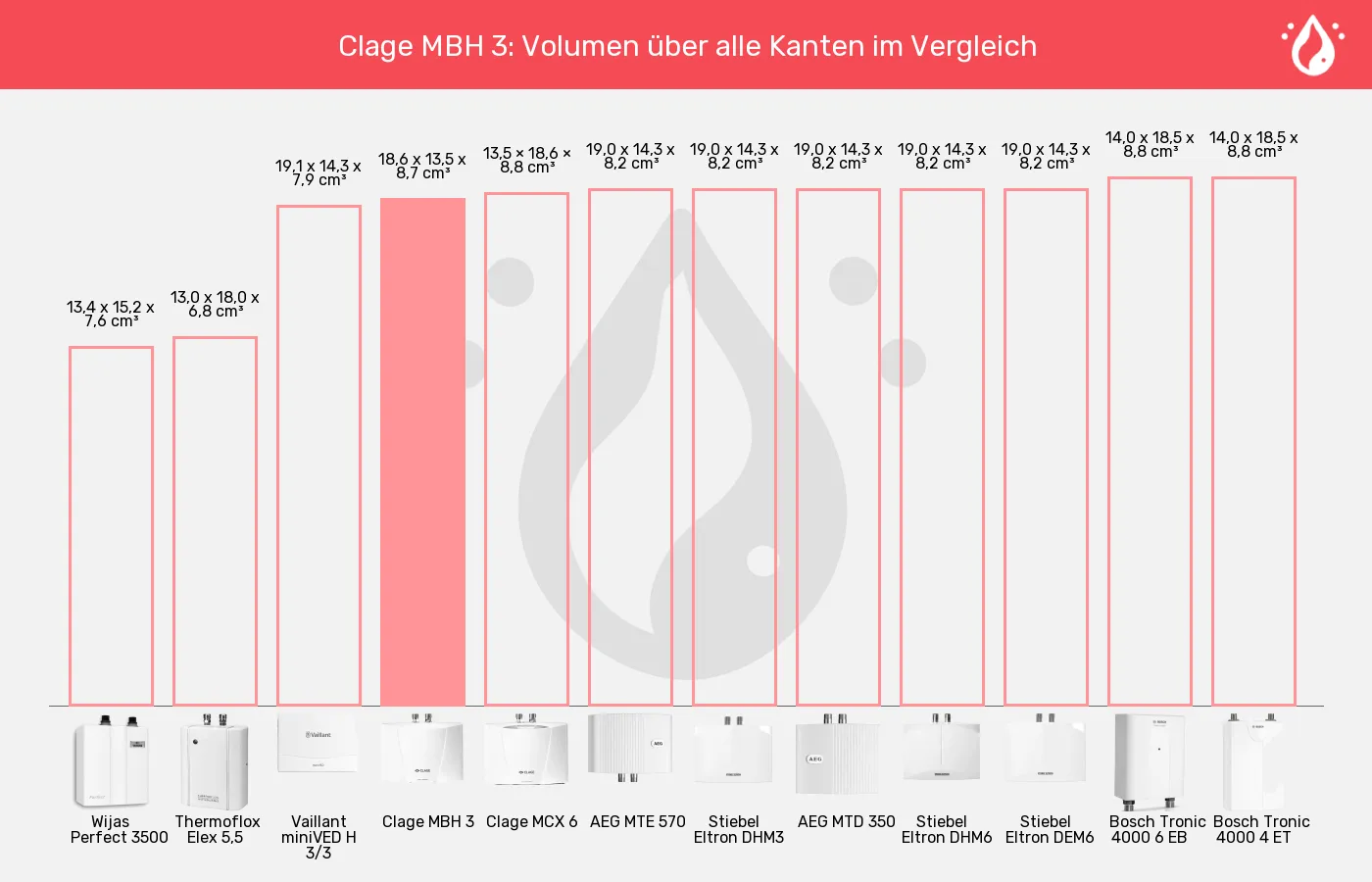 Mini-Durchlauferhitzer-Volumen über alle Kanten im Vergleich Balkengrafik zu Mini-Durchlauferhitzer-Volumen über alle Kanten
