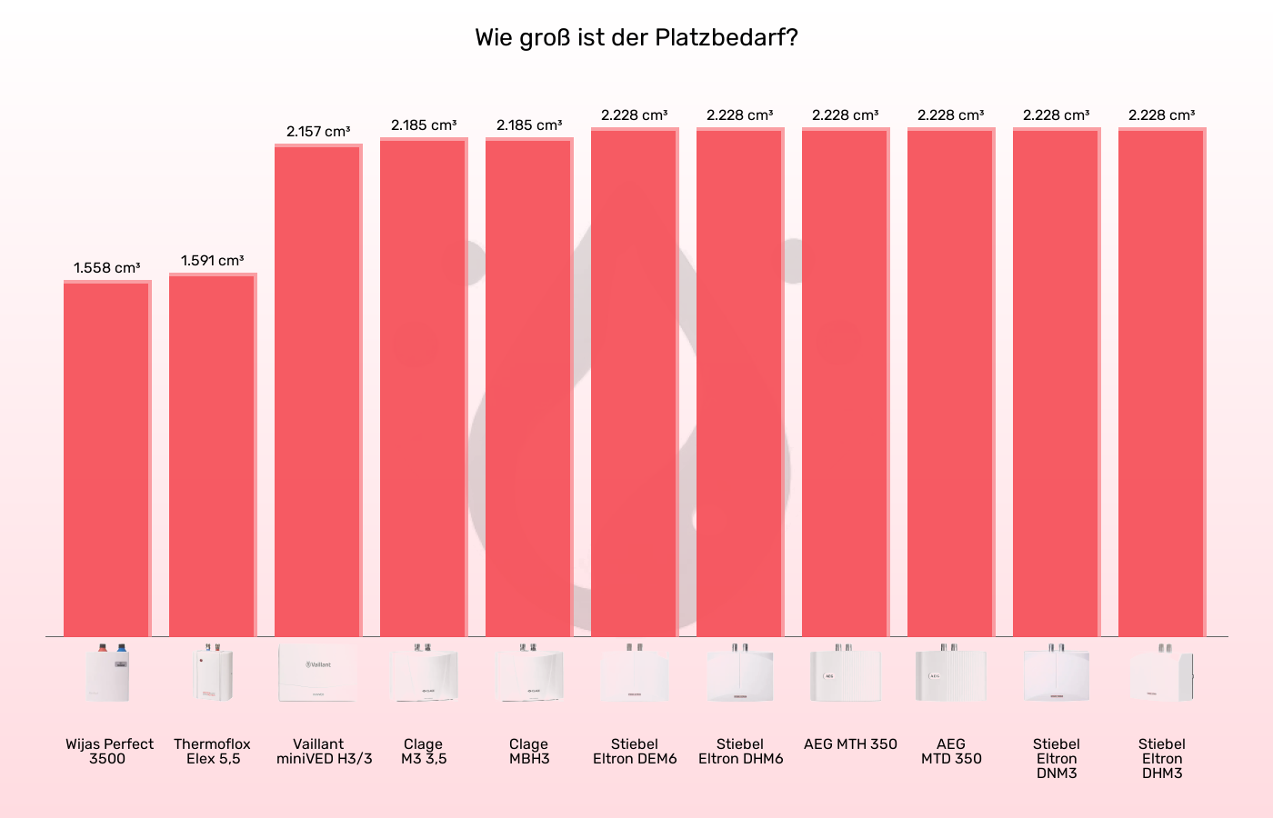 Balkengrafik zu Mini-Durchlauferhitzer-Volumen über alle Kanten