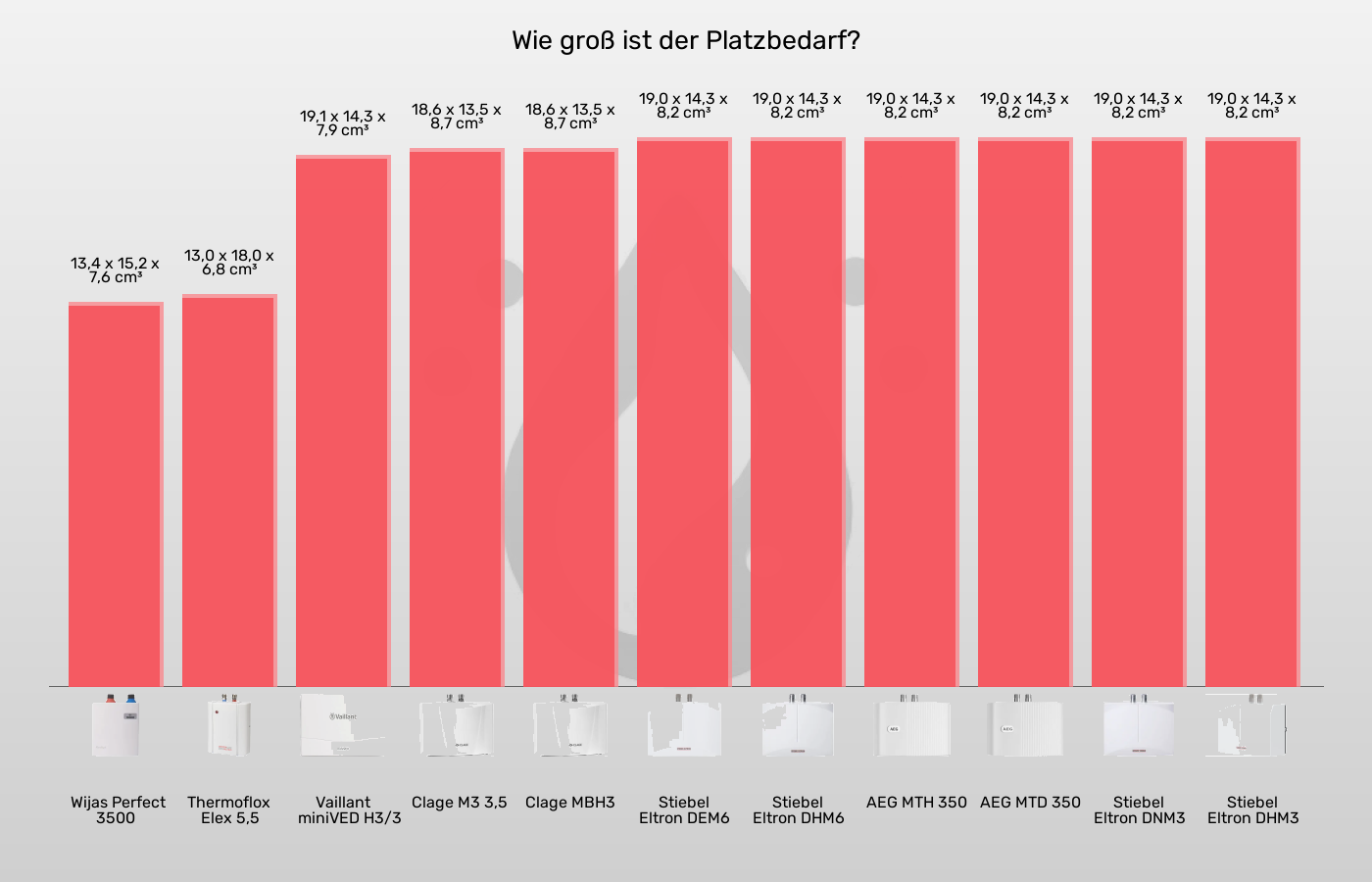 Mini-Durchlauferhitzer-Volumen über alle Kanten im Vergleich Balkengrafik zu Mini-Durchlauferhitzer-Volumen über alle Kanten