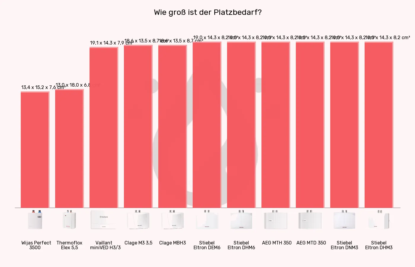 Mini-Durchlauferhitzer-Volumen über alle Kanten im Vergleich Balkengrafik zu Mini-Durchlauferhitzer-Volumen über alle Kanten