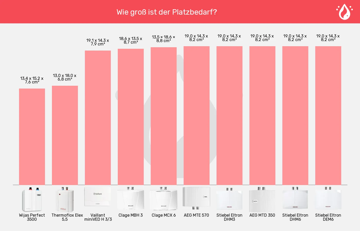 Mini-Durchlauferhitzer-Volumen über alle Kanten im Vergleich Balkengrafik zu Mini-Durchlauferhitzer-Volumen über alle Kanten