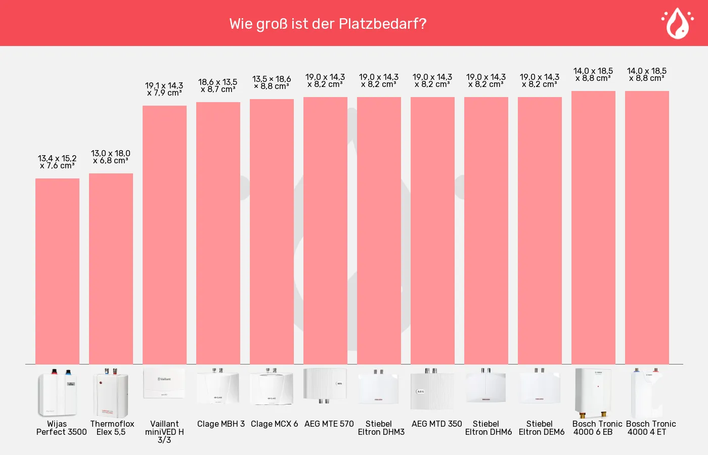 Mini-Durchlauferhitzer-Volumen über alle Kanten im Vergleich Balkengrafik zu Mini-Durchlauferhitzer-Volumen über alle Kanten
