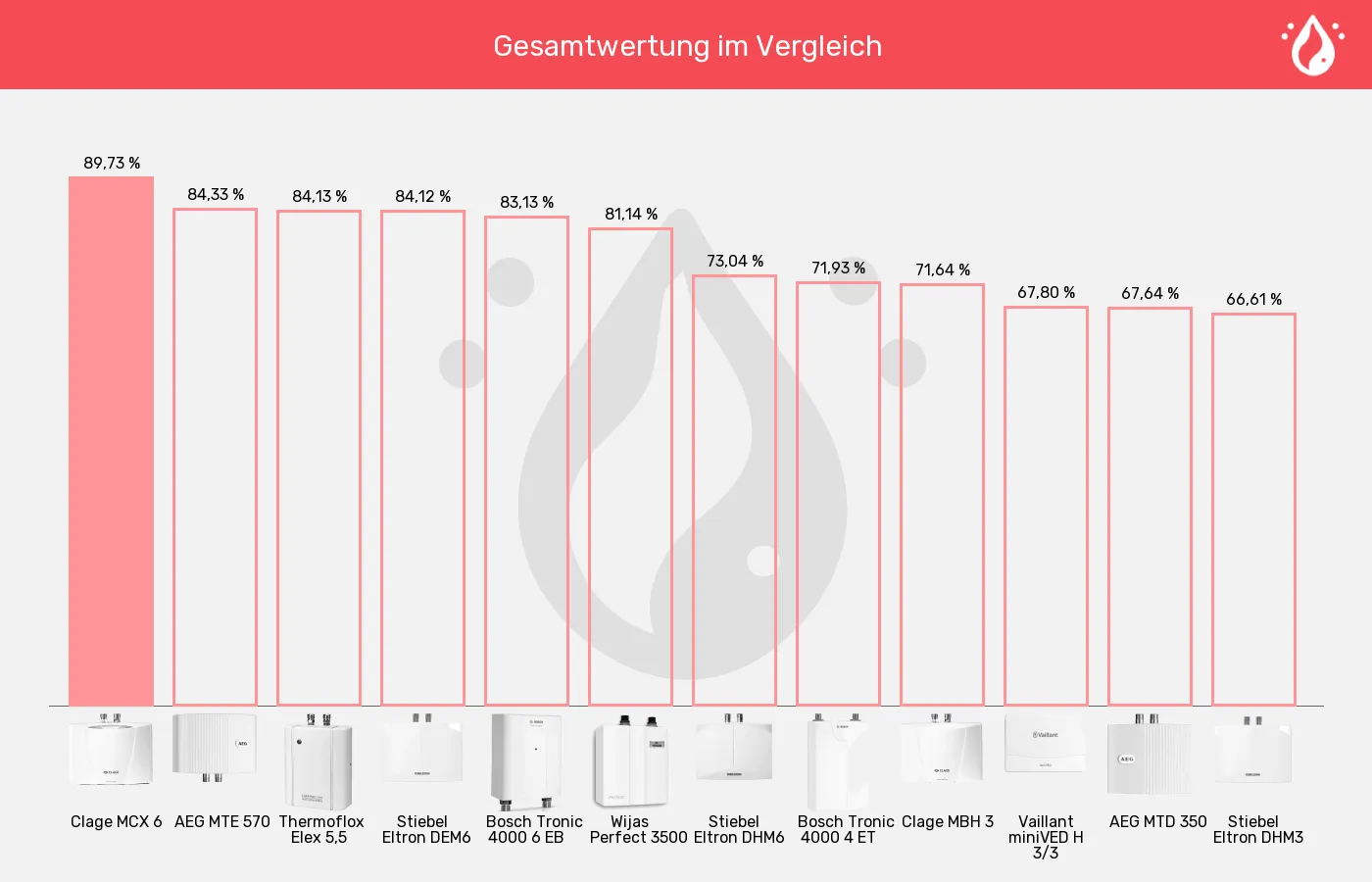 Mini-Durchlauferhitzer-XL-Wert im Vergleich Balkengrafik zu Mini-Durchlauferhitzer-XL-Wert