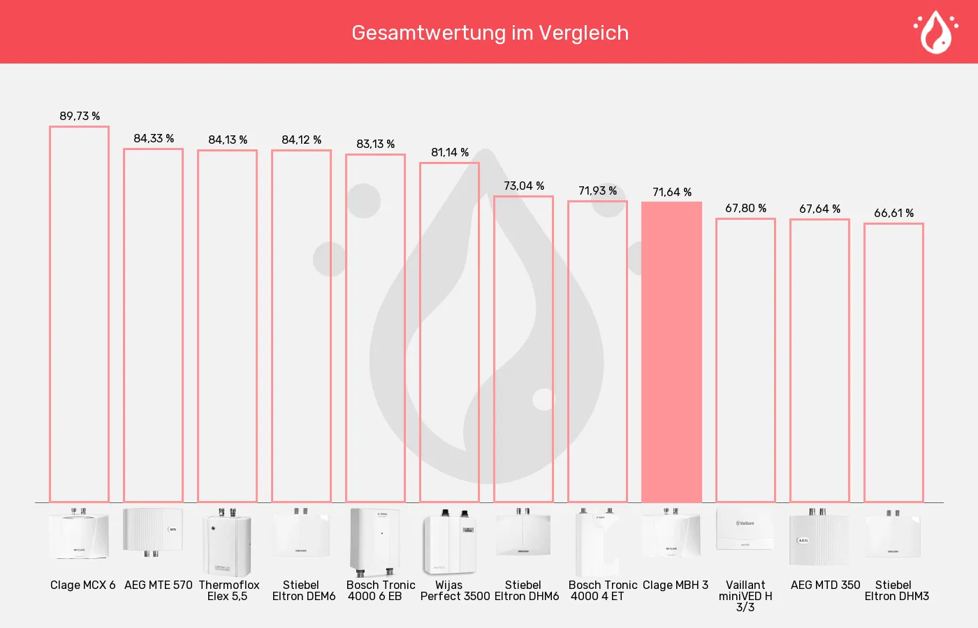 Mini-Durchlauferhitzer-XL-Wert im Vergleich Balkengrafik zu Mini-Durchlauferhitzer-XL-Wert