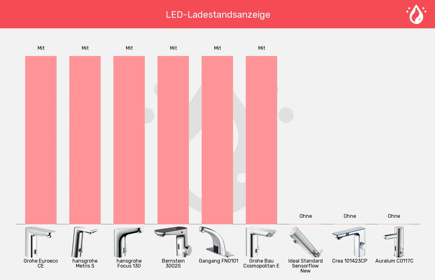 Balkengrafik zu Sensorhähne-Anzeige des Batterie-Ladestands