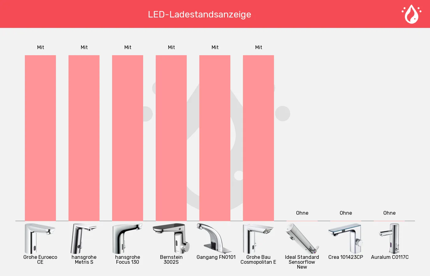 Balkengrafik zu Sensorhähne-Anzeige des Batterie-Ladestands