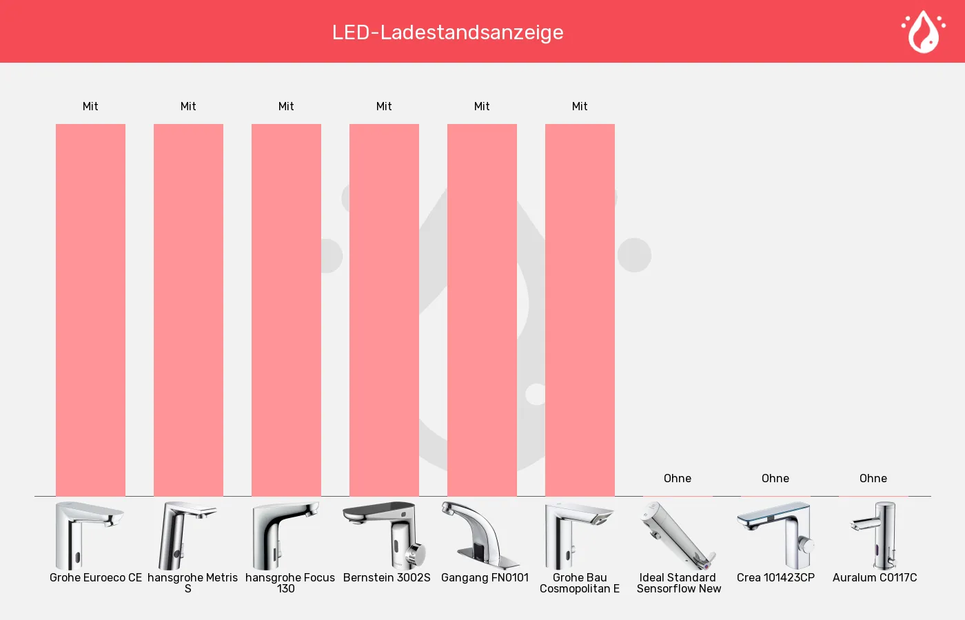 Sensorhähne-Anzeige des Batterie-Ladestands im Vergleich Balkengrafik zu Sensorhähne-Anzeige des Batterie-Ladestands