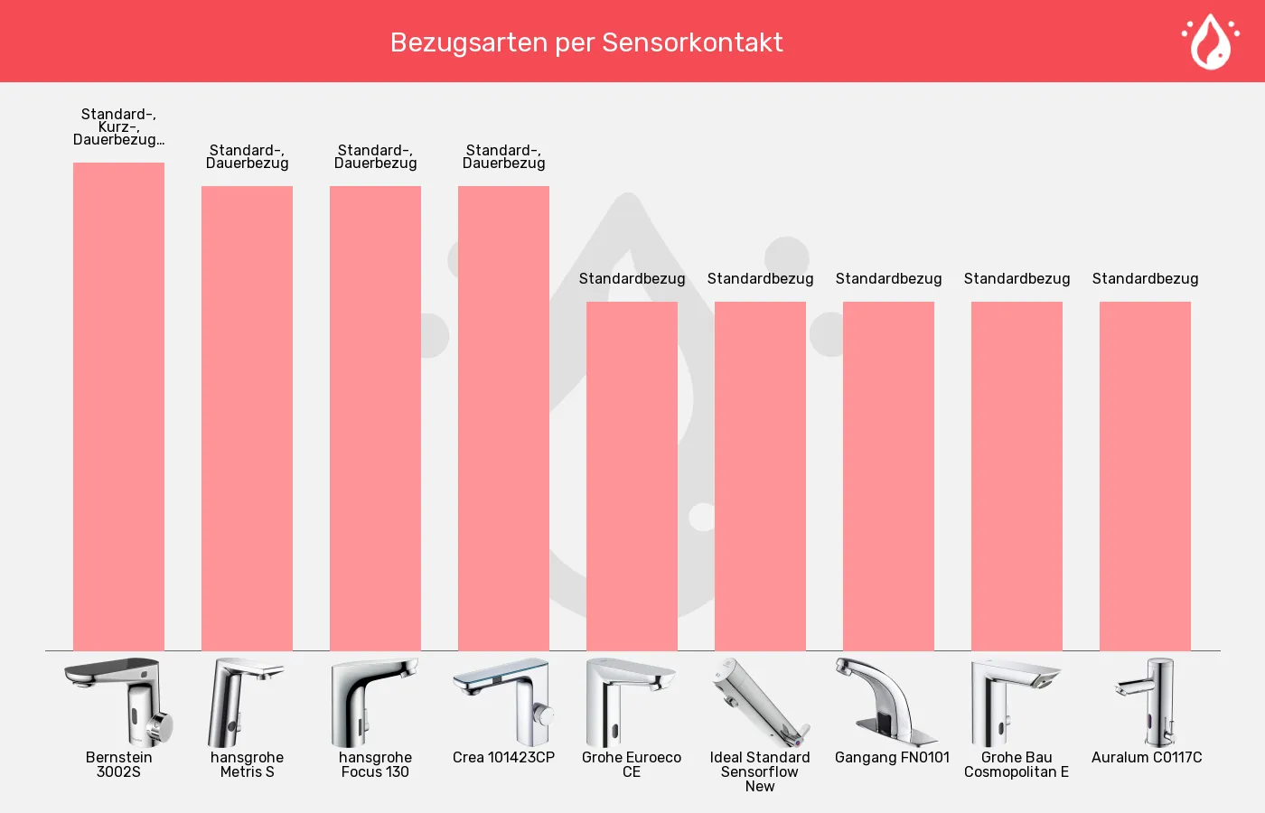 Balkengrafik zu Sensorhähne-Bezugsarten
