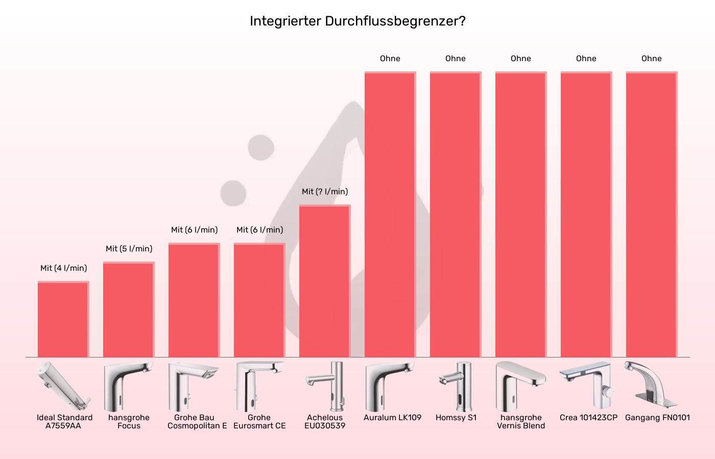 Sensorhähne-Durchflussbegrenzer im Vergleich Balkengrafik zu Sensorhähne-Durchflussbegrenzer