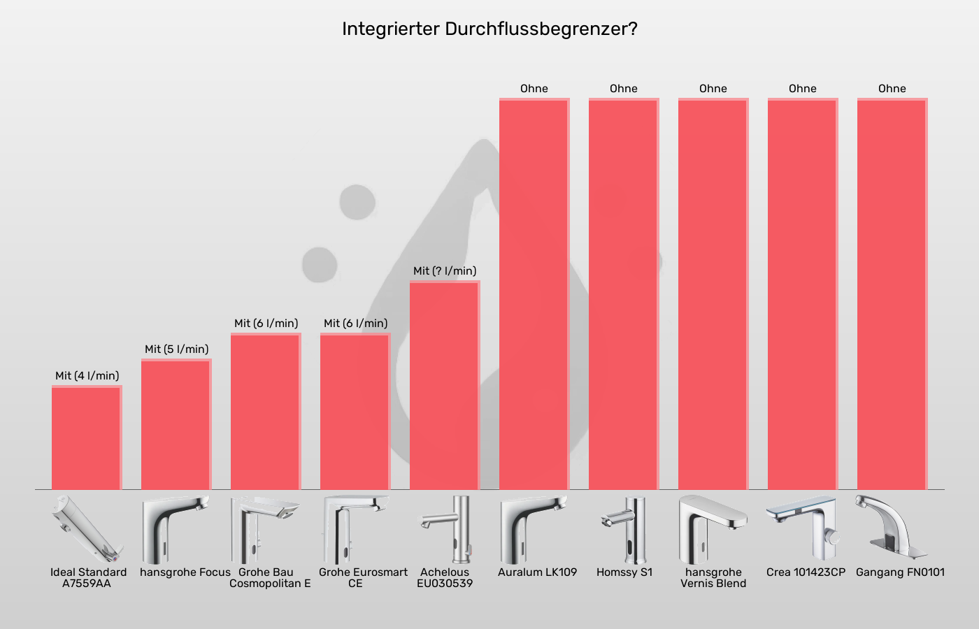 Sensorhähne-Durchflussbegrenzer im Vergleich Balkengrafik zu Sensorhähne-Durchflussbegrenzer