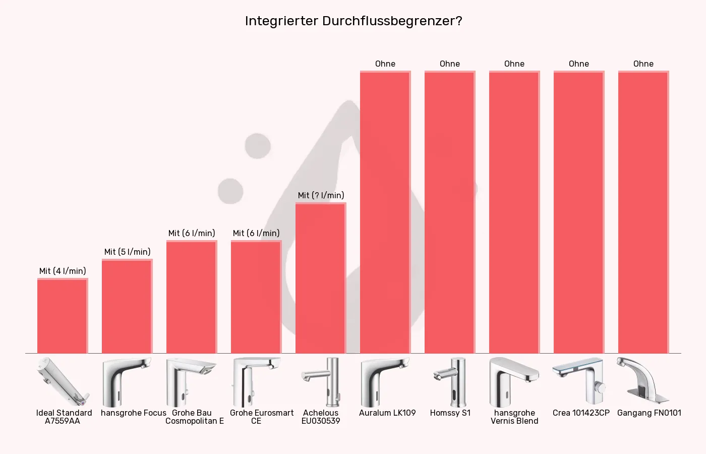 Sensorhähne-Durchflussbegrenzer im Vergleich Balkengrafik zu Sensorhähne-Durchflussbegrenzer