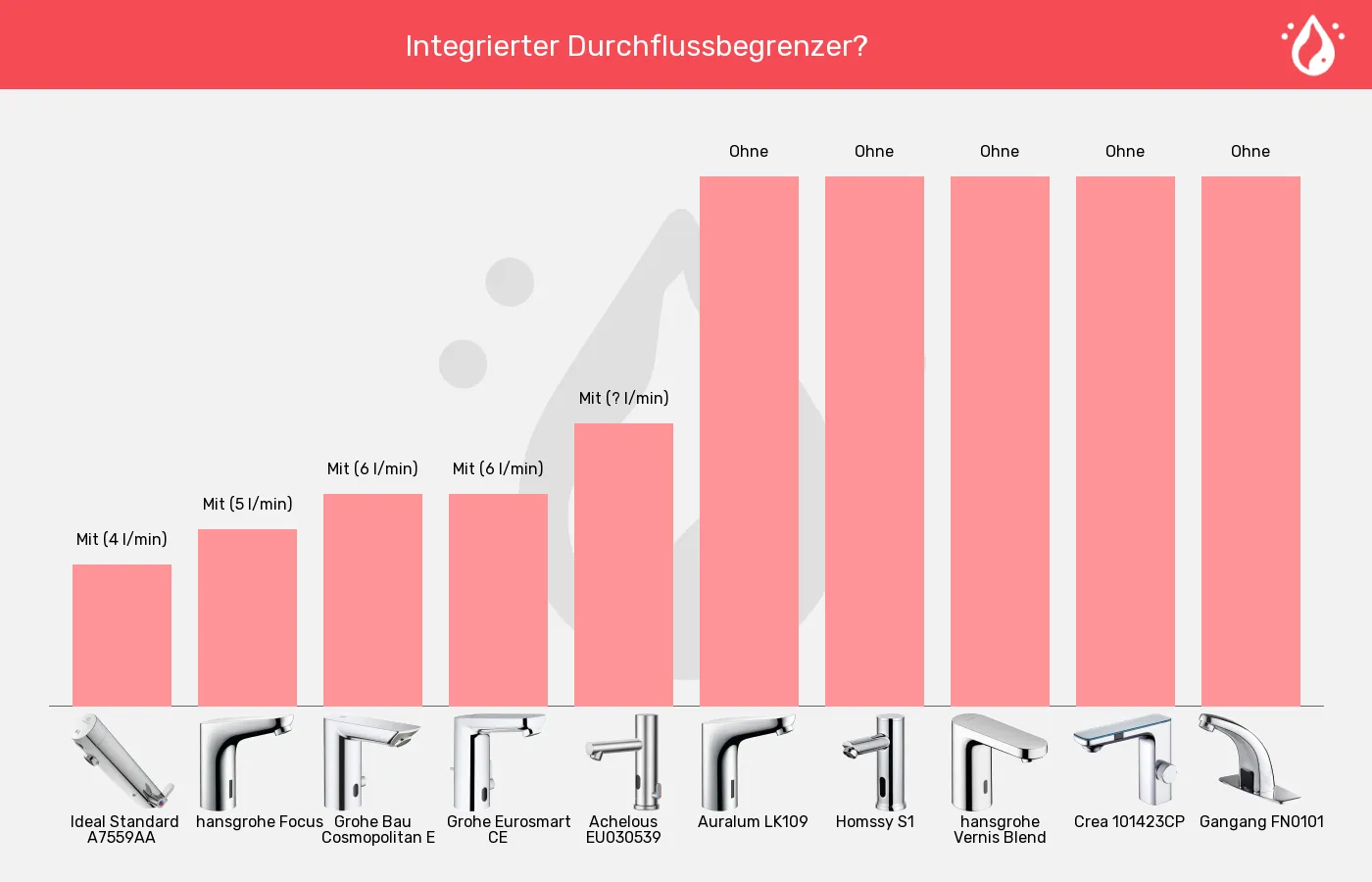 Sensorhähne-Durchflussbegrenzer im Vergleich Balkengrafik zu Sensorhähne-Durchflussbegrenzer