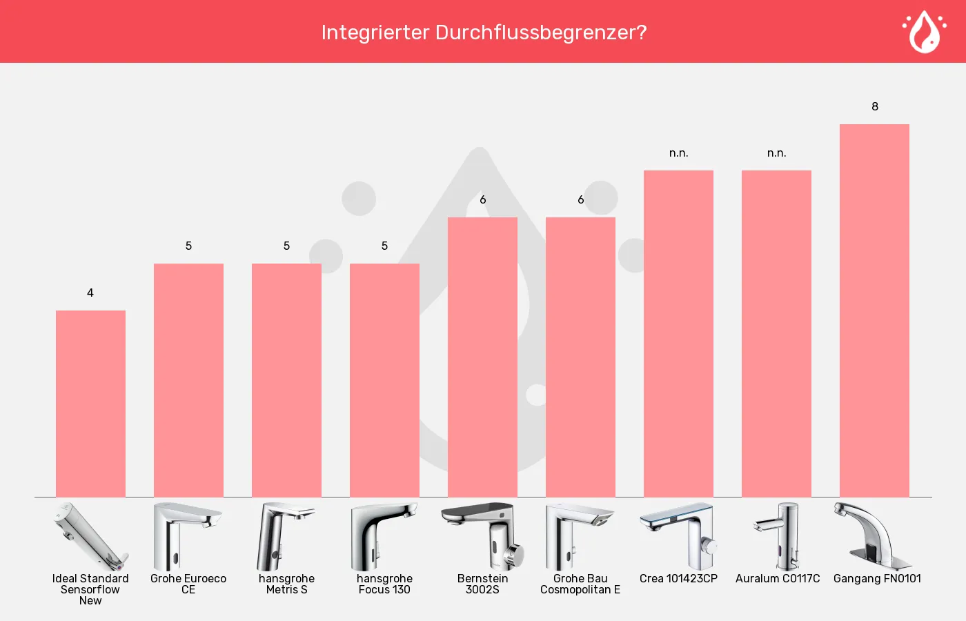 Sensorhähne-Durchflussbegrenzung (bei 3 bar) im Vergleich Balkengrafik zu Sensorhähne-Durchflussbegrenzung (bei 3 bar)