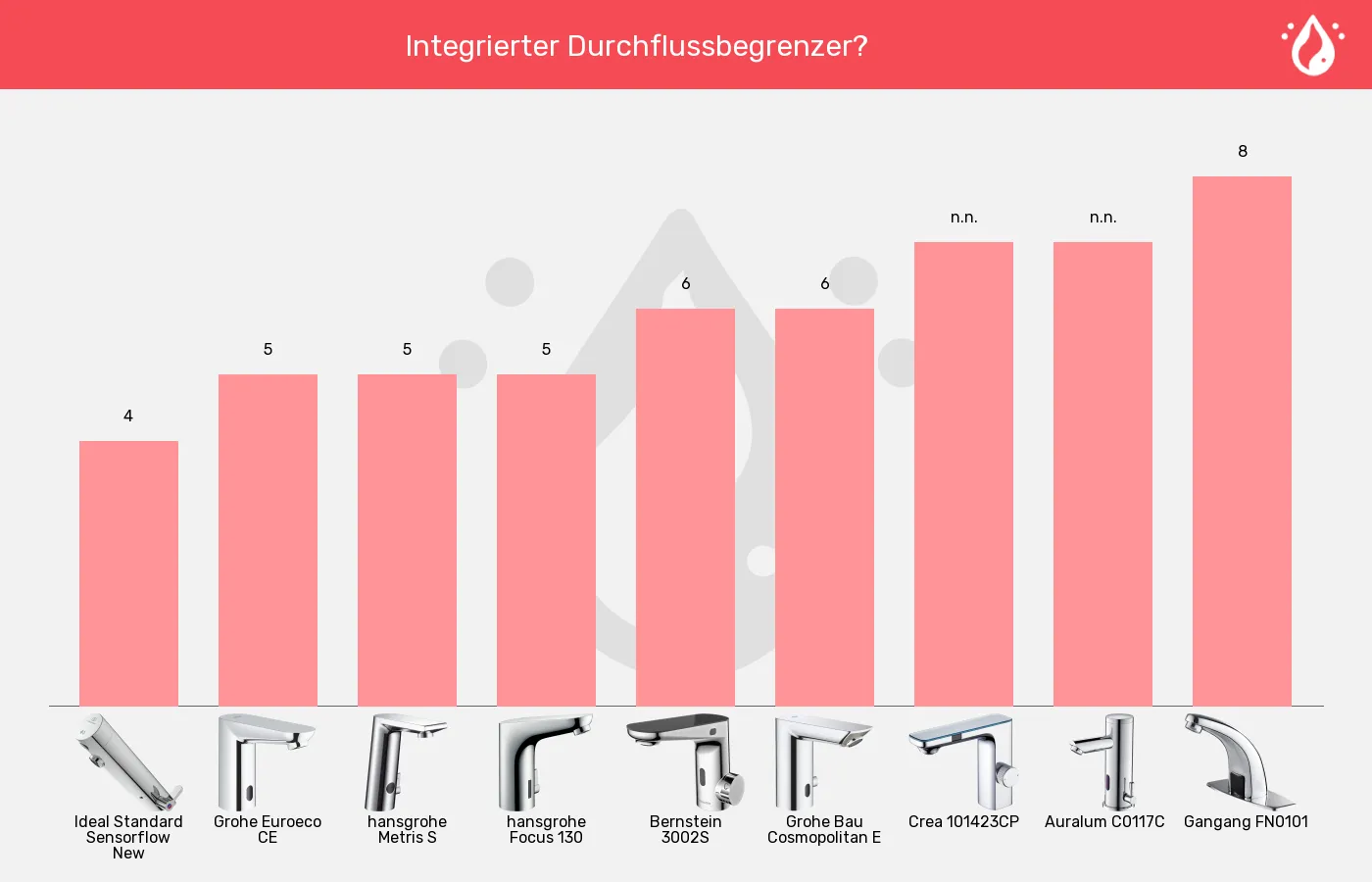 Sensorhähne-Durchflussbegrenzung (bei 3 bar) im Vergleich Balkengrafik zu Sensorhähne-Durchflussbegrenzung (bei 3 bar)
