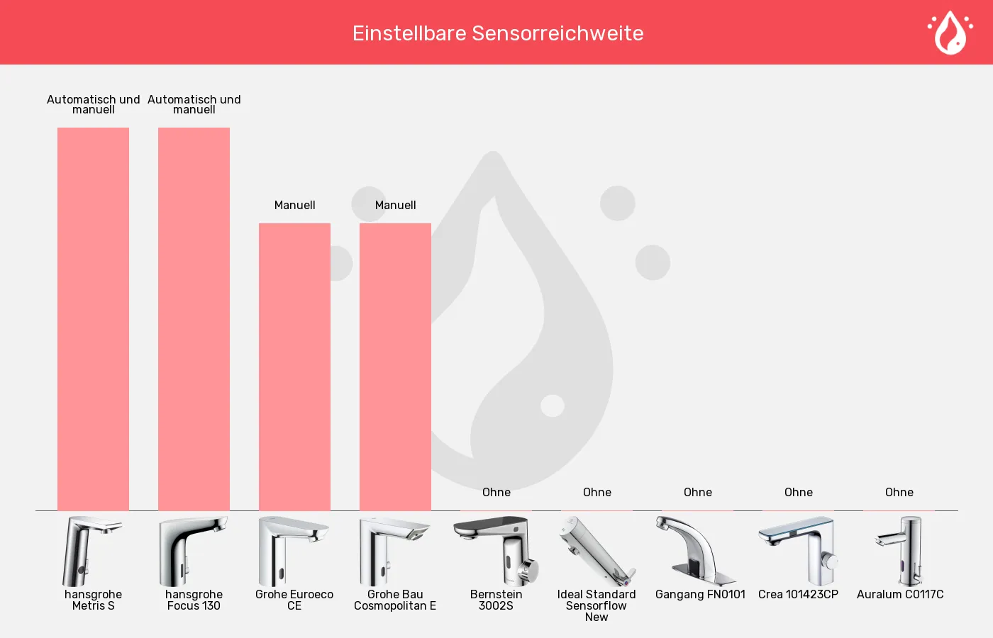 Sensorhähne-Einstellung der Sensor-Reichweite im Vergleich Balkengrafik zu Sensorhähne-Einstellung der Sensor-Reichweite