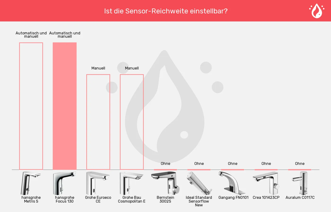 Balkengrafik zu Sensorhähne-Einstellung der Sensor-Reichweite
