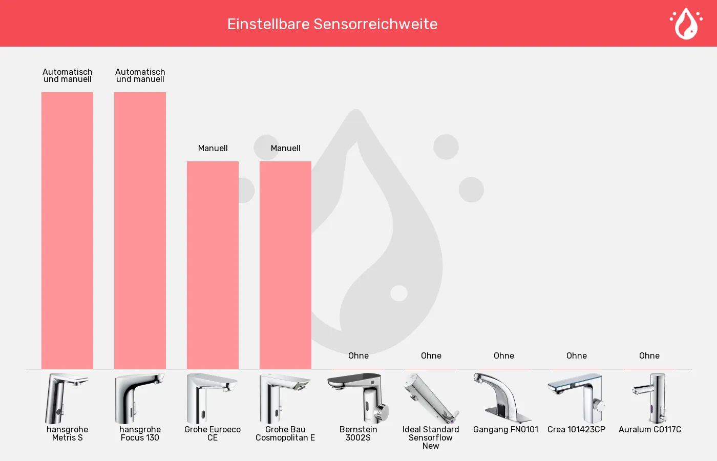 Balkengrafik zu Sensorhähne-Einstellung der Sensor-Reichweite