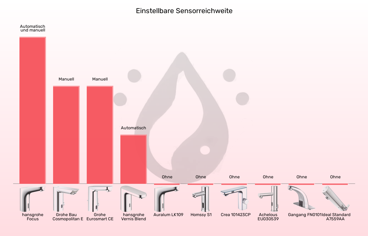 Sensorhähne-Einstellung der Sensor-Reichweite im Vergleich Balkengrafik zu Sensorhähne-Einstellung der Sensor-Reichweite