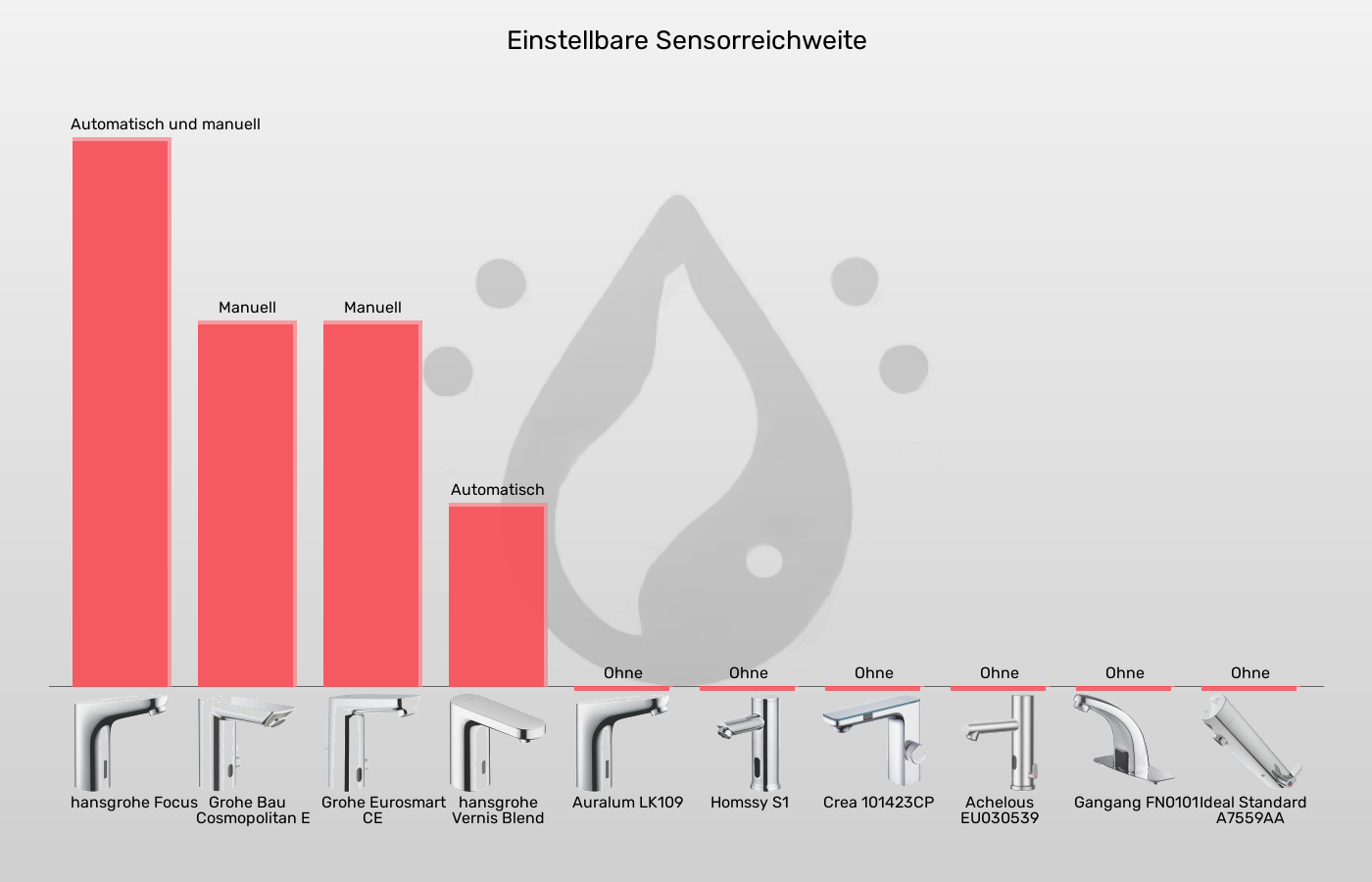 Sensorhähne-Einstellung der Sensor-Reichweite im Vergleich Balkengrafik zu Sensorhähne-Einstellung der Sensor-Reichweite