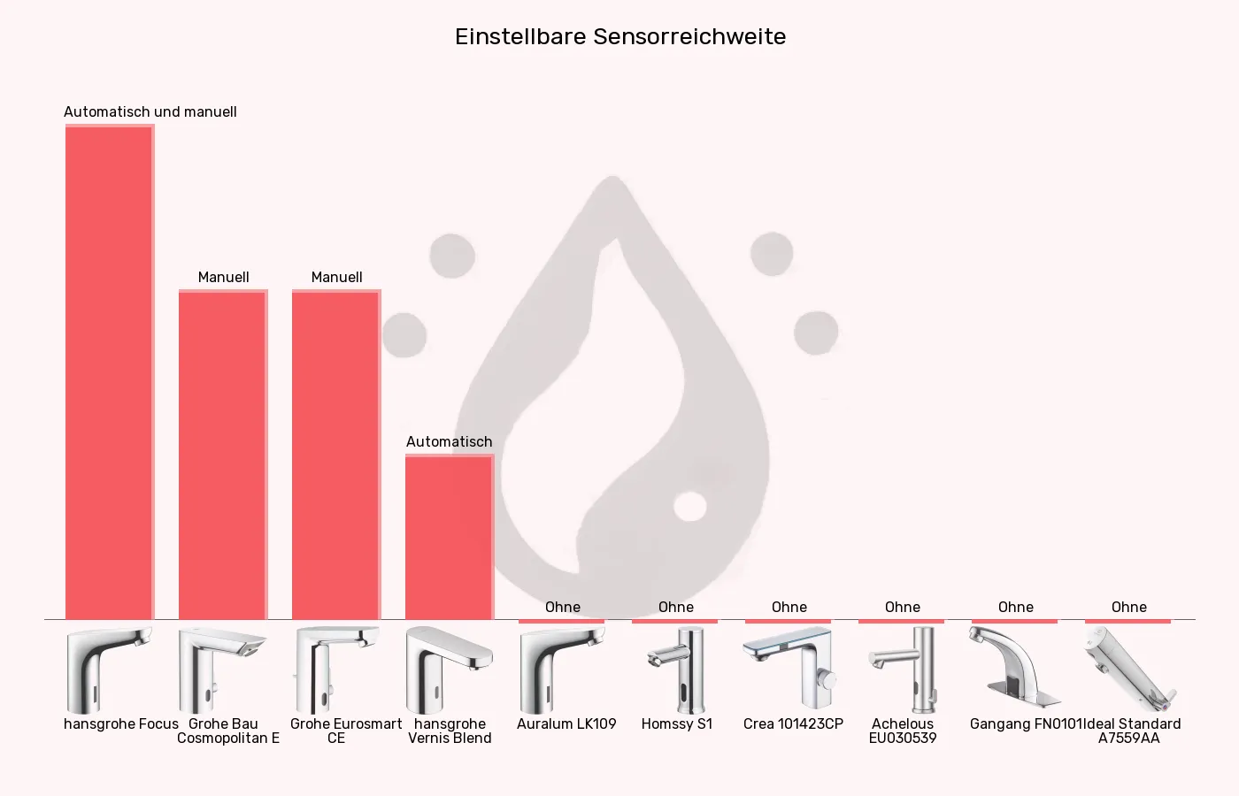 Sensorhähne-Einstellung der Sensor-Reichweite im Vergleich Balkengrafik zu Sensorhähne-Einstellung der Sensor-Reichweite