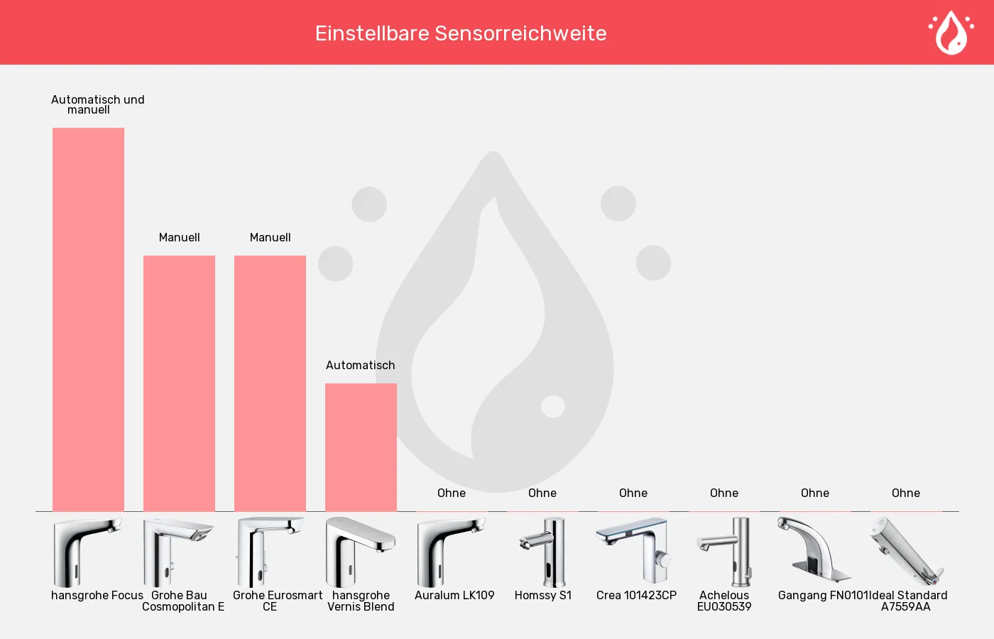 Sensorhähne-Einstellung der Sensor-Reichweite im Vergleich Balkengrafik zu Sensorhähne-Einstellung der Sensor-Reichweite