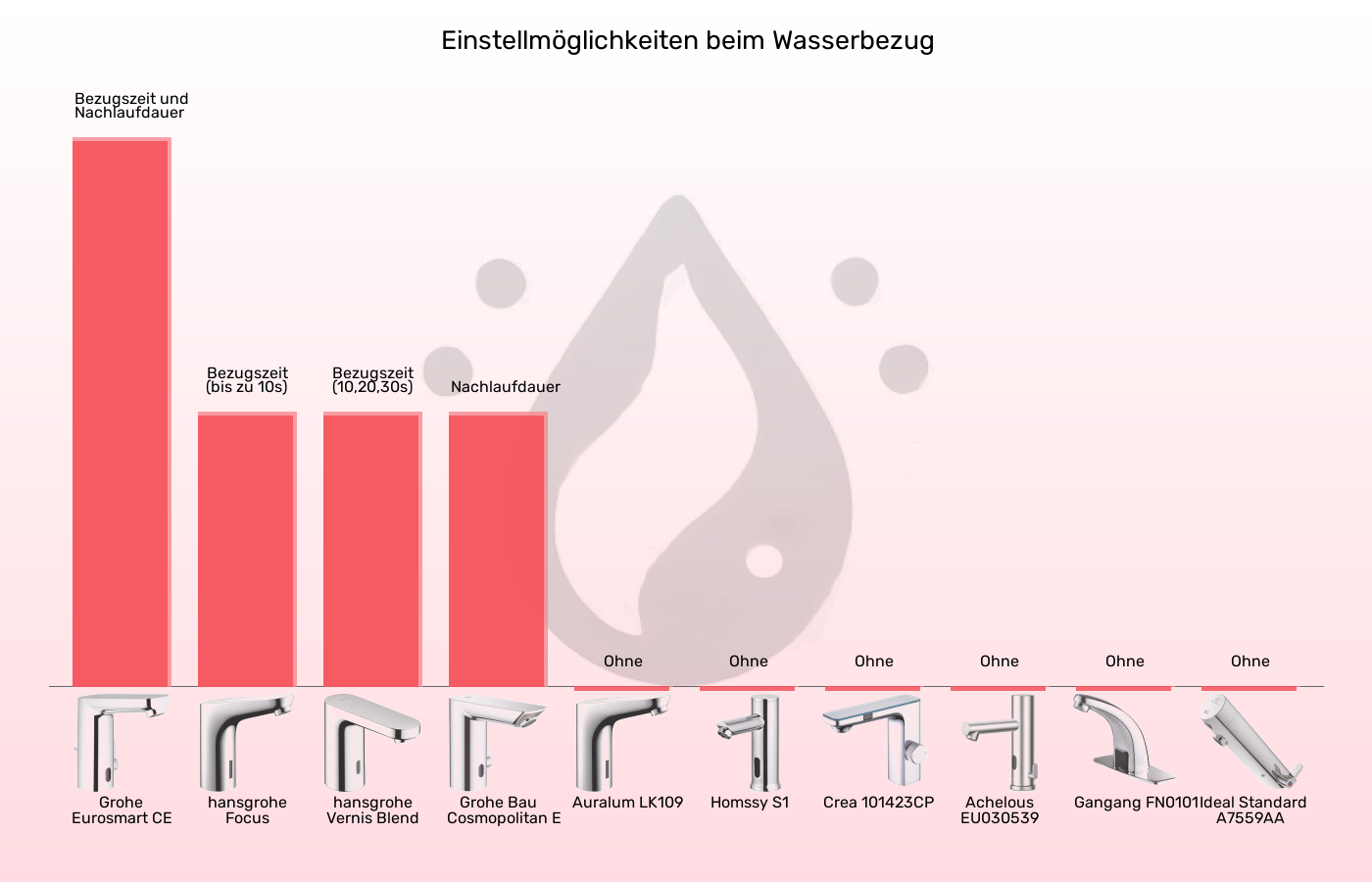 Sensorhähne-Einstellung des Wasserbezugs im Vergleich Balkengrafik zu Sensorhähne-Einstellung des Wasserbezugs