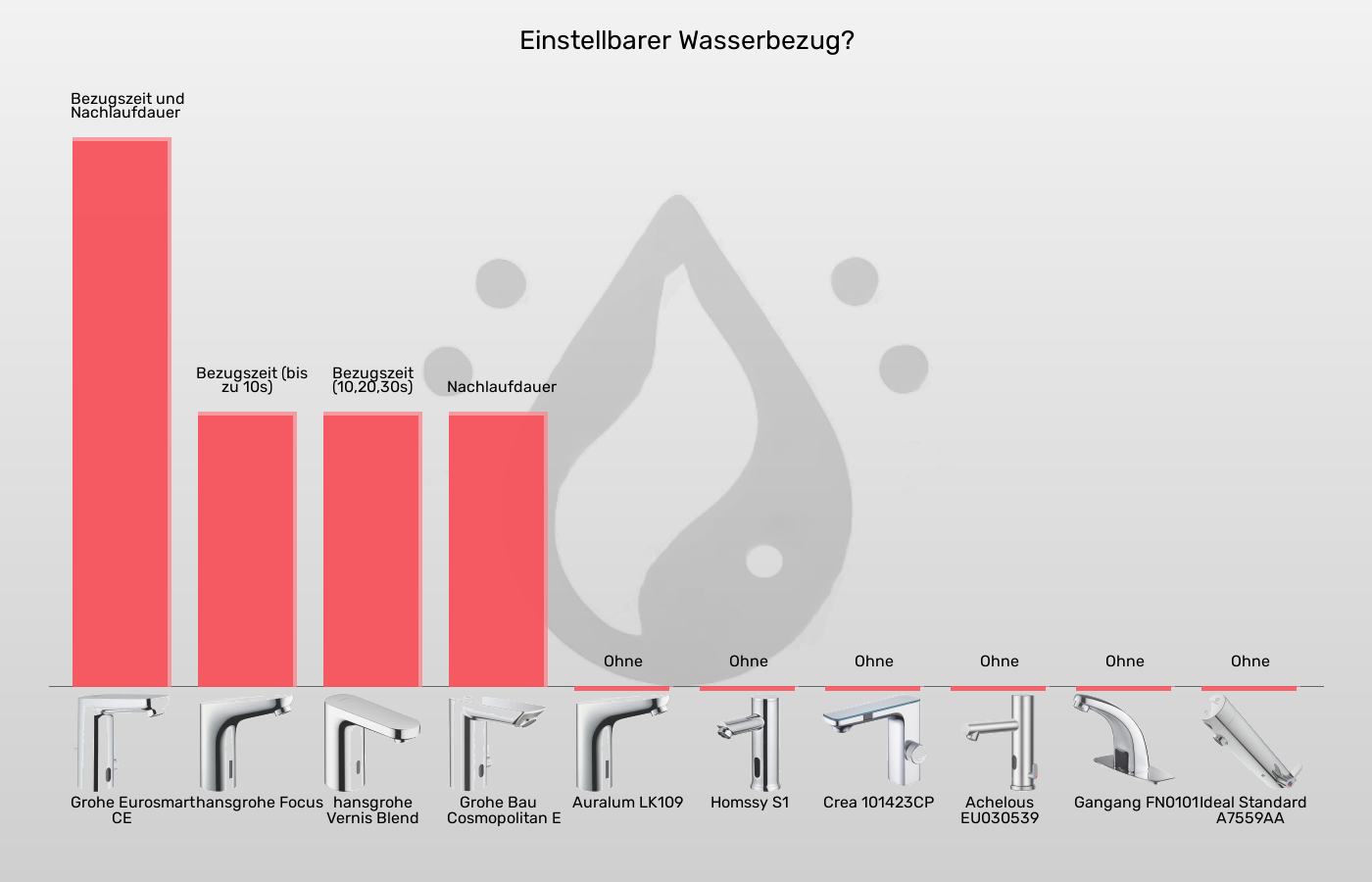 Sensorhähne-Einstellung des Wasserbezugs im Vergleich Balkengrafik zu Sensorhähne-Einstellung des Wasserbezugs