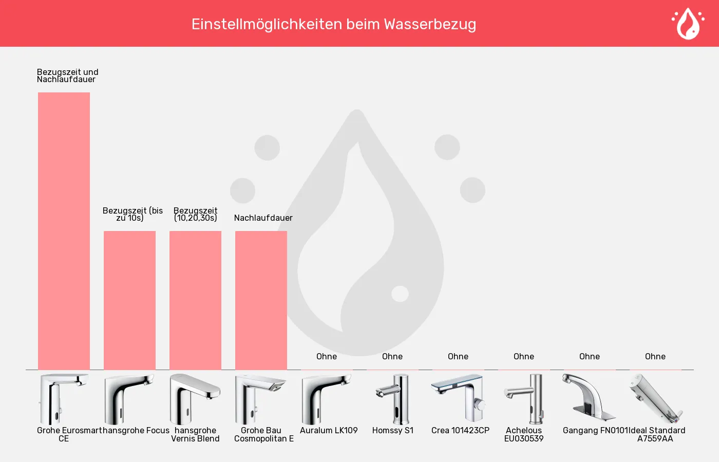Sensorhähne-Einstellung des Wasserbezugs im Vergleich Balkengrafik zu Sensorhähne-Einstellung des Wasserbezugs