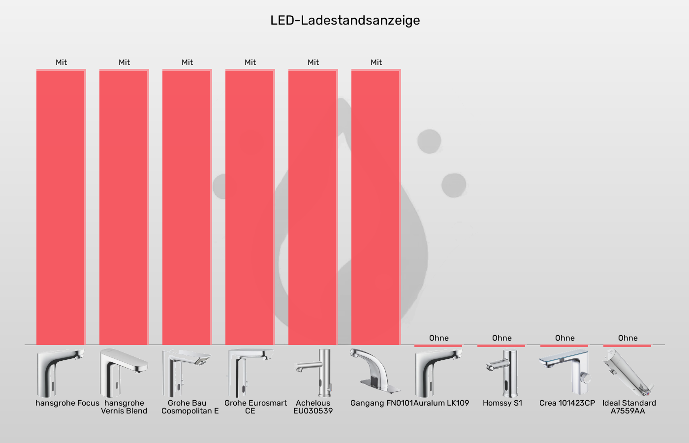 Sensorhähne-LED-Ladestandsanzeige im Vergleich Balkengrafik zu Sensorhähne-LED-Ladestandsanzeige