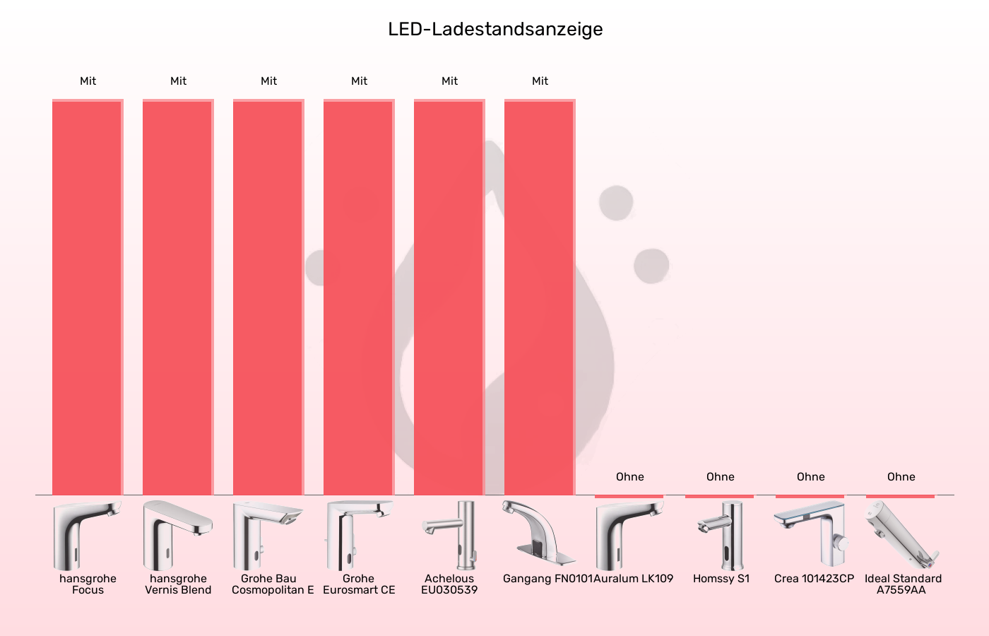 Sensorhähne-LED-Ladestandsanzeige im Vergleich Balkengrafik zu Sensorhähne-LED-Ladestandsanzeige