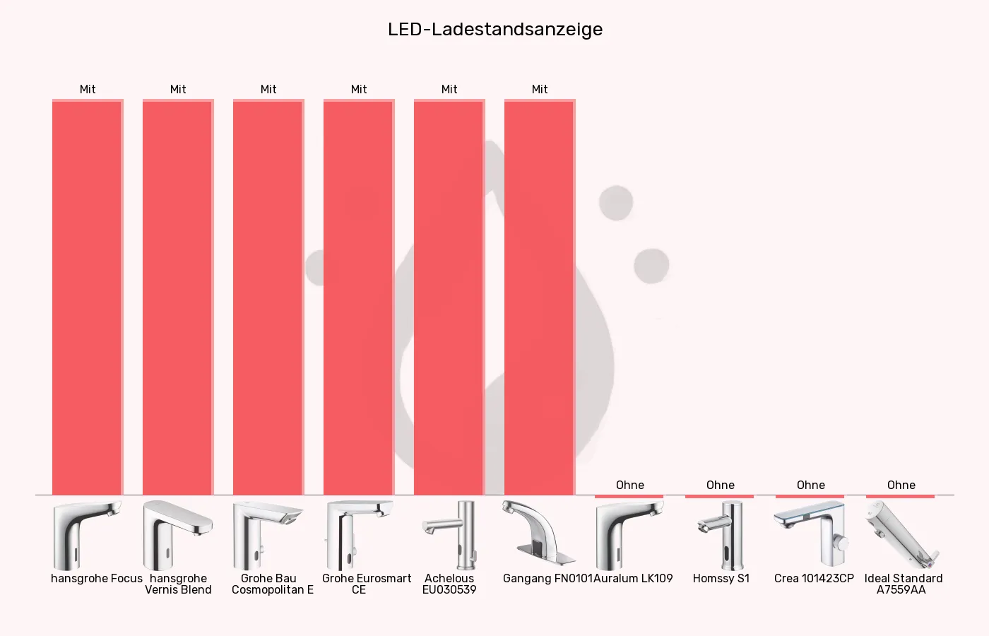 Balkengrafik zu Sensorhähne-LED-Ladestandsanzeige