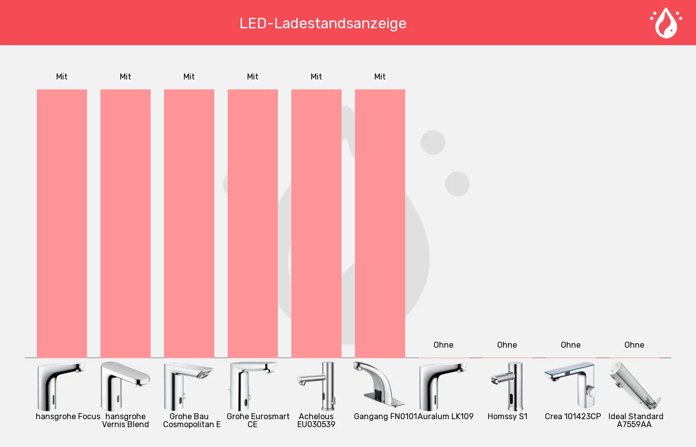 Sensorhähne-LED-Ladestandsanzeige im Vergleich Balkengrafik zu Sensorhähne-LED-Ladestandsanzeige