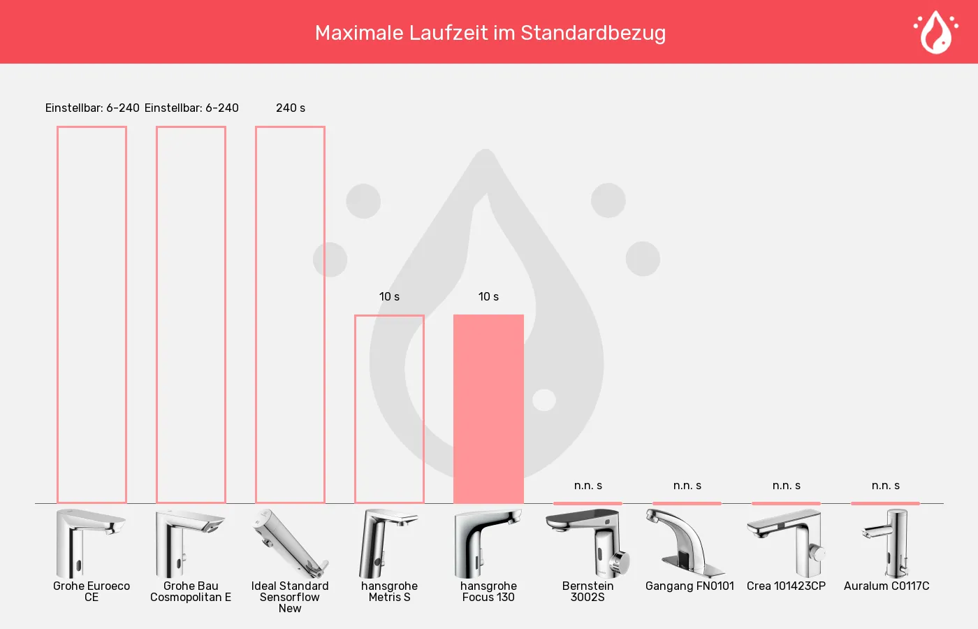 Sensorhähne-Maximale Laufzeit des Standardbezugs im Vergleich Balkengrafik zu Sensorhähne-Maximale Laufzeit des Standardbezugs