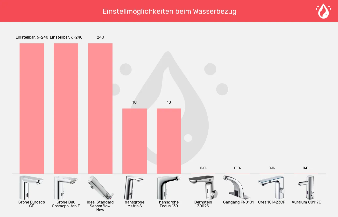 Sensorhähne-Maximale Laufzeit des Standardbezugs im Vergleich Balkengrafik zu Sensorhähne-Maximale Laufzeit des Standardbezugs