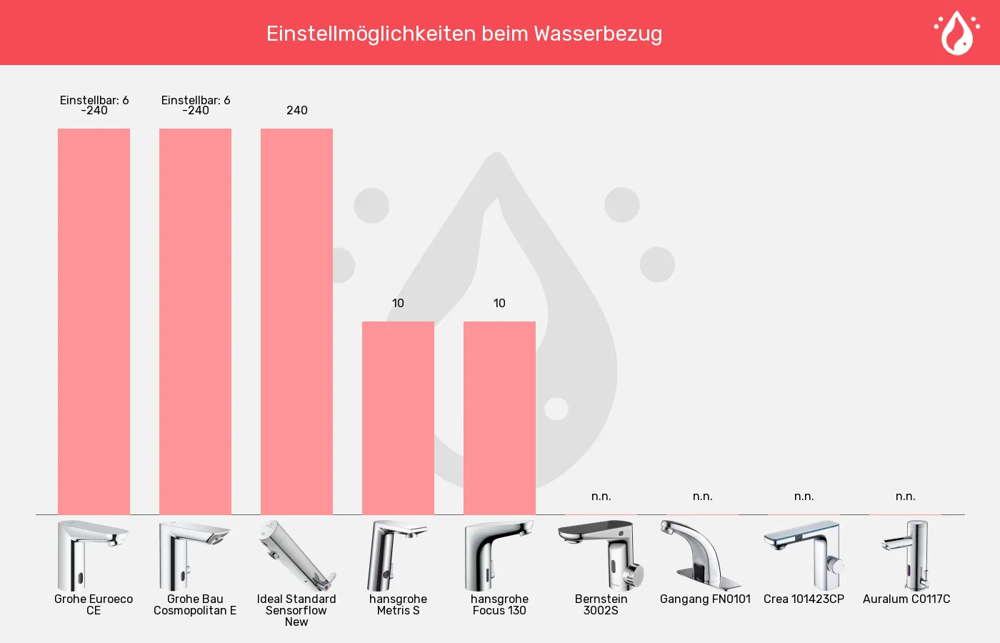 Balkengrafik zu Sensorhähne-Maximale Laufzeit des Standardbezugs