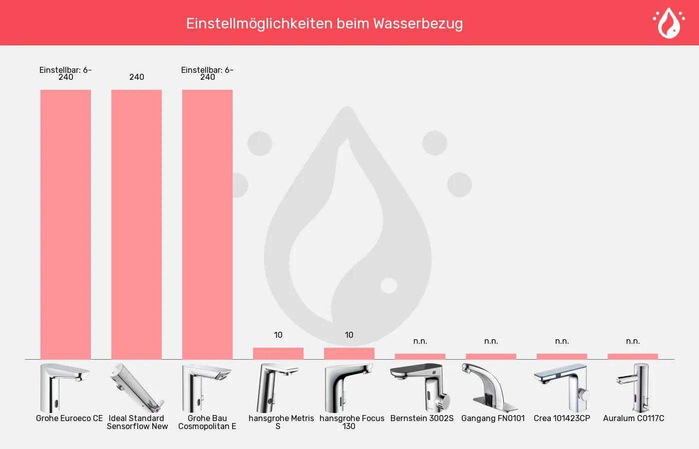 Sensorhähne-Maximale Laufzeit des Standardbezugs im Vergleich Balkengrafik zu Sensorhähne-Maximale Laufzeit des Standardbezugs