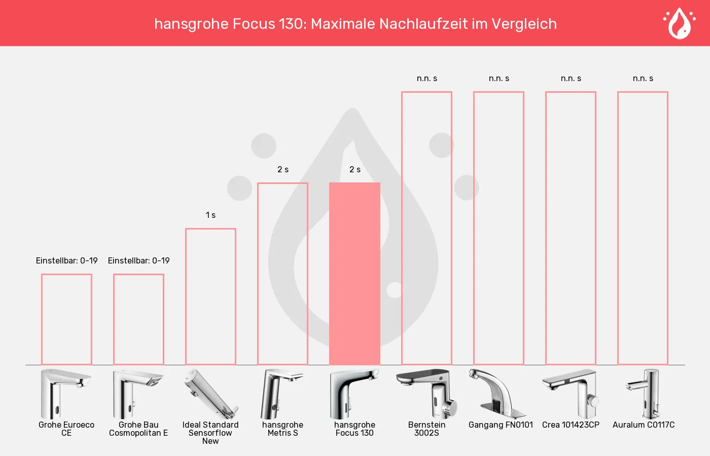 Sensorhähne-Maximale Nachlaufzeit im Vergleich Balkengrafik zu Sensorhähne-Maximale Nachlaufzeit
