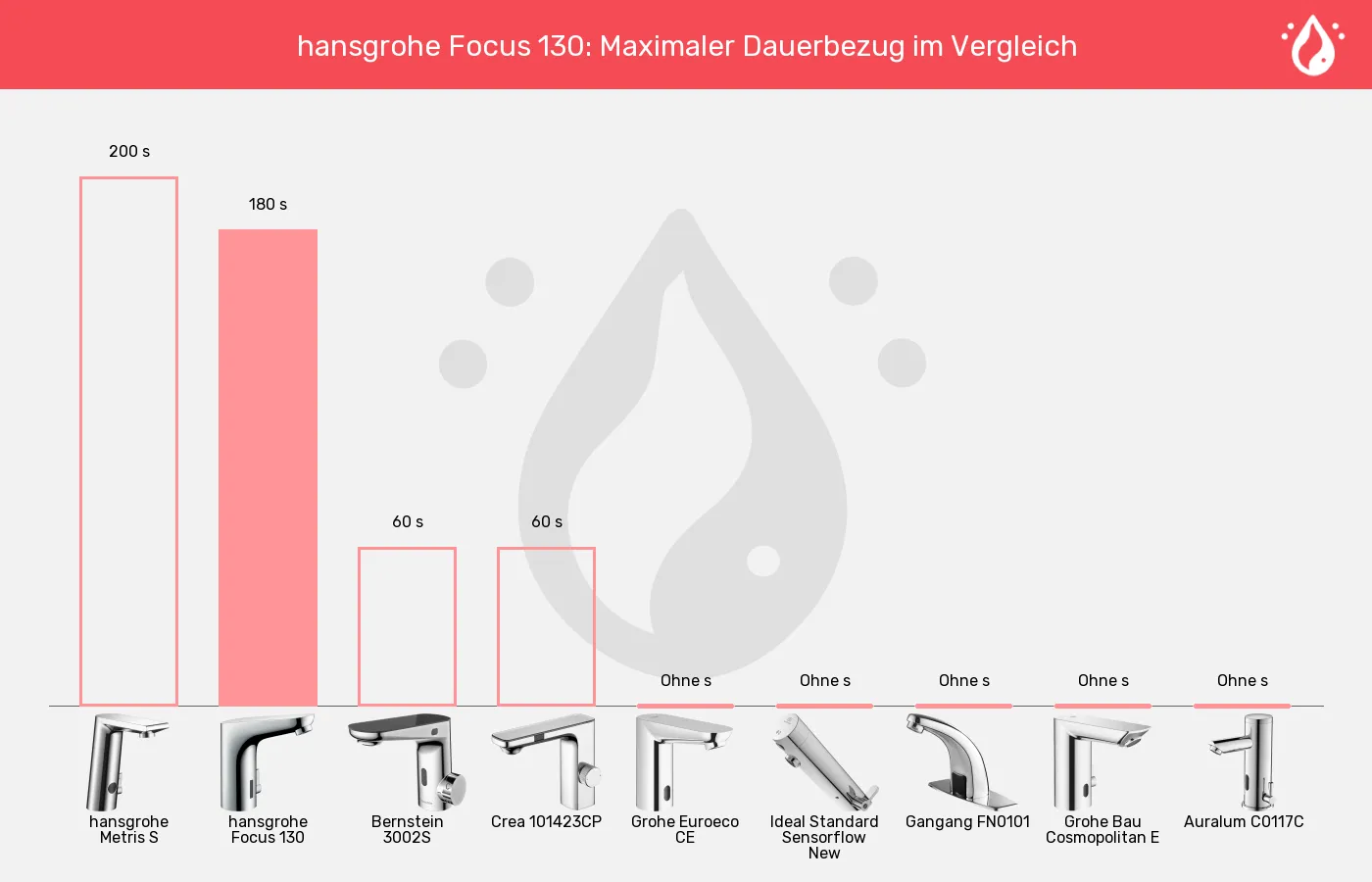 Balkengrafik zu Sensorhähne-Maximaler Dauerbezug 