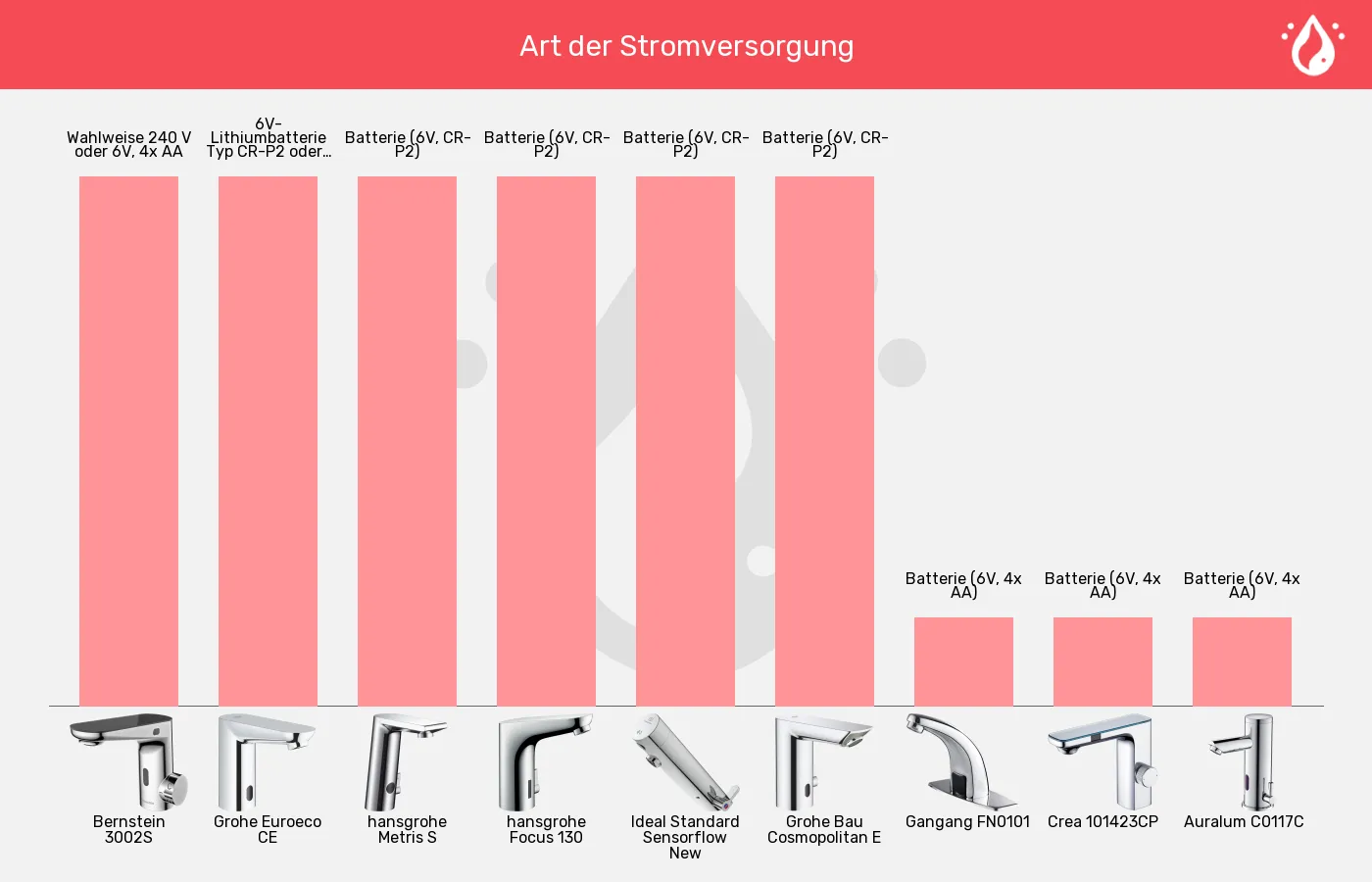 Balkengrafik zu Sensorhähne-Stromversorgung