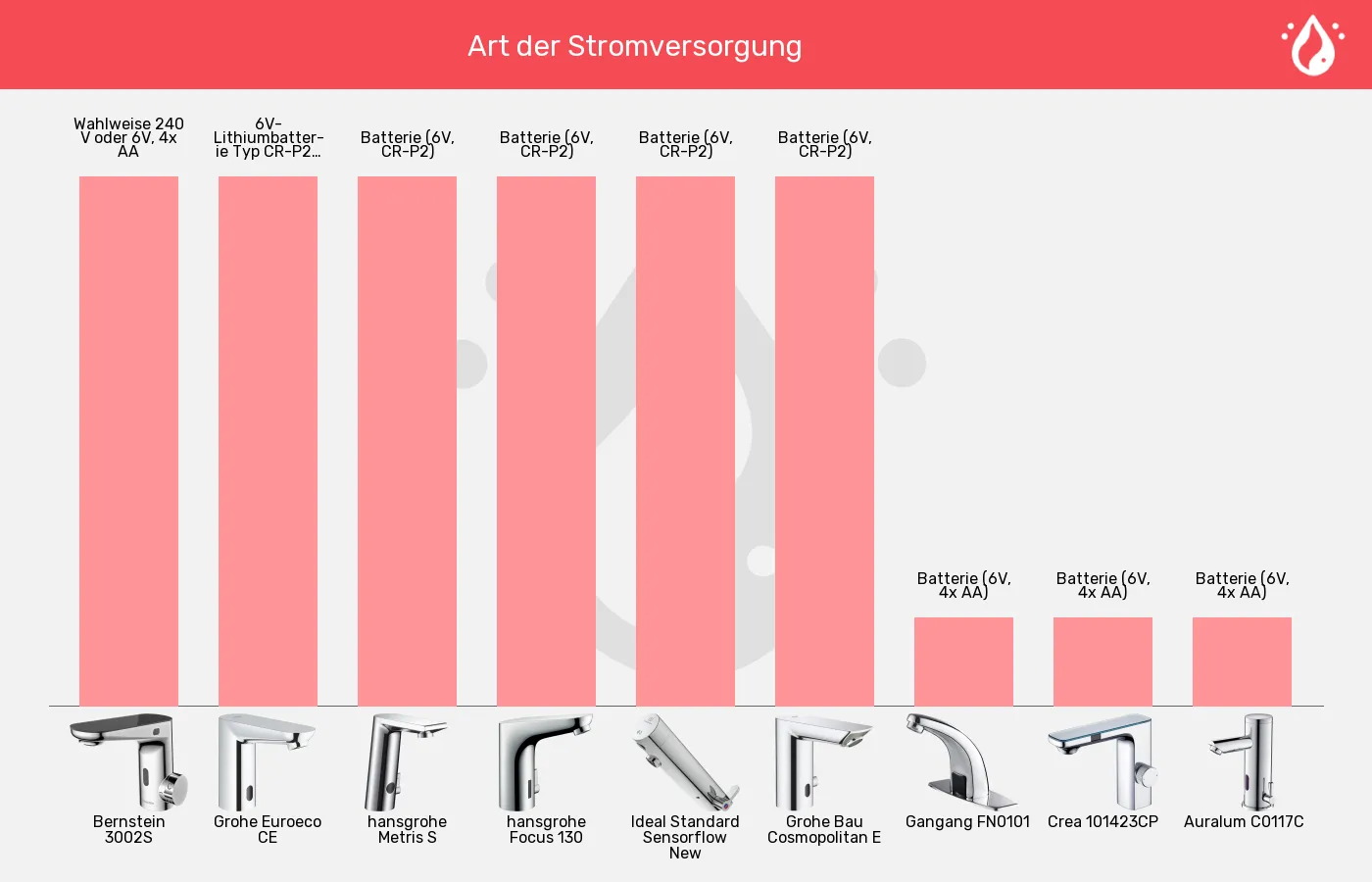 Balkengrafik zu Sensorhähne-Stromversorgung