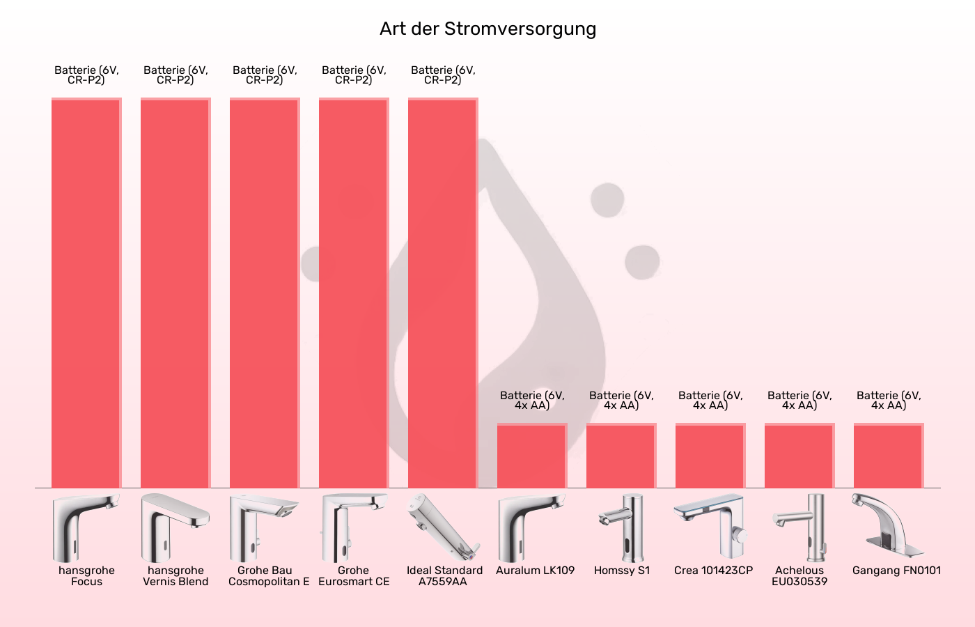 Sensorhähne-Stromversorgung im Vergleich Balkengrafik zu Sensorhähne-Stromversorgung