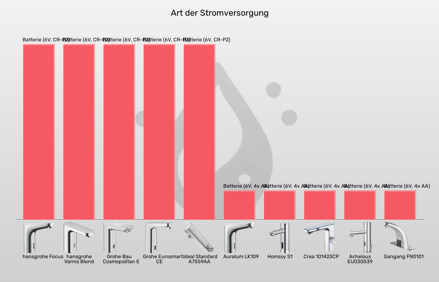 Sensorhähne-Stromversorgung im Vergleich Balkengrafik zu Sensorhähne-Stromversorgung