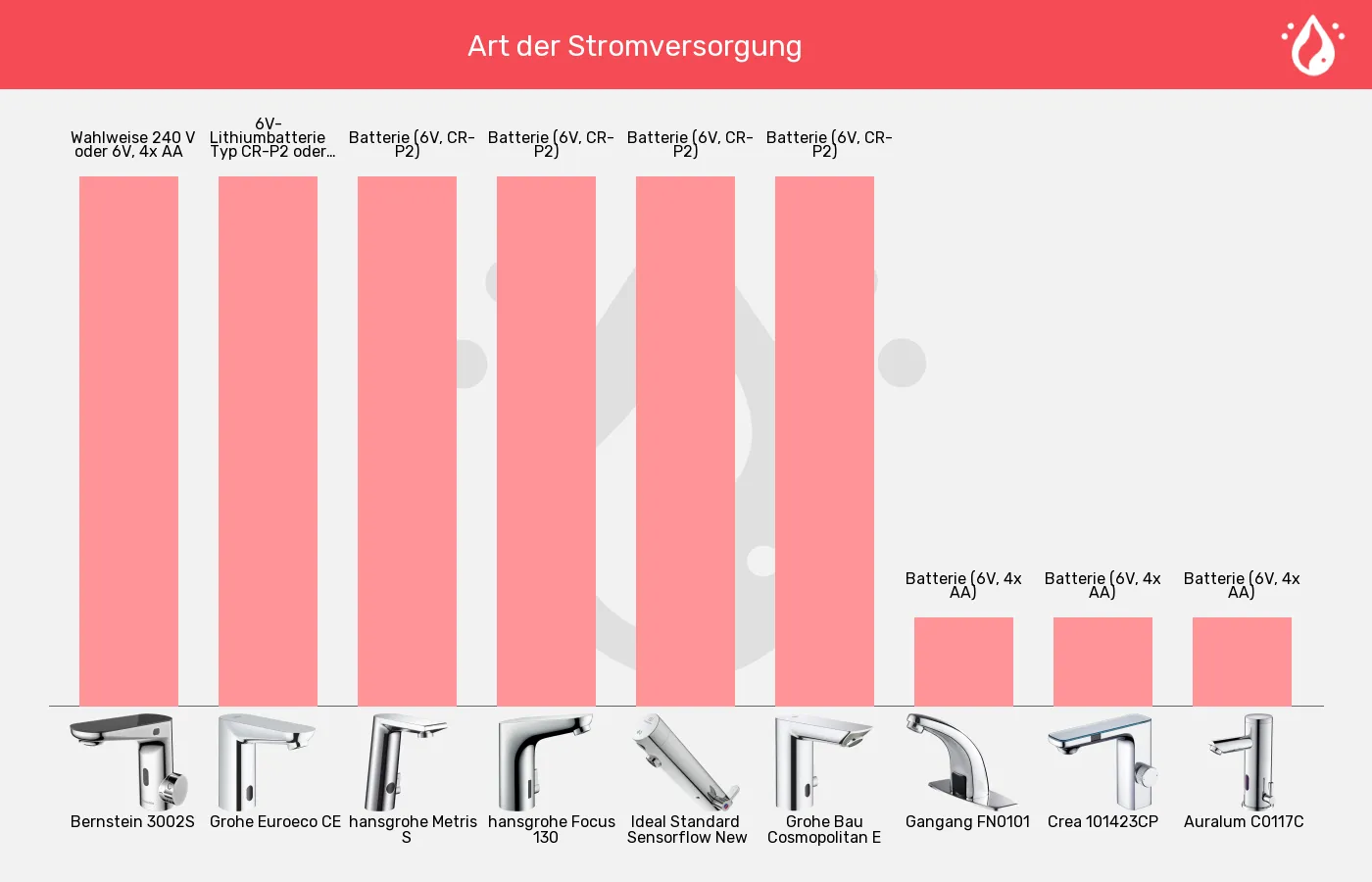 Sensorhähne-Stromversorgung im Vergleich Balkengrafik zu Sensorhähne-Stromversorgung