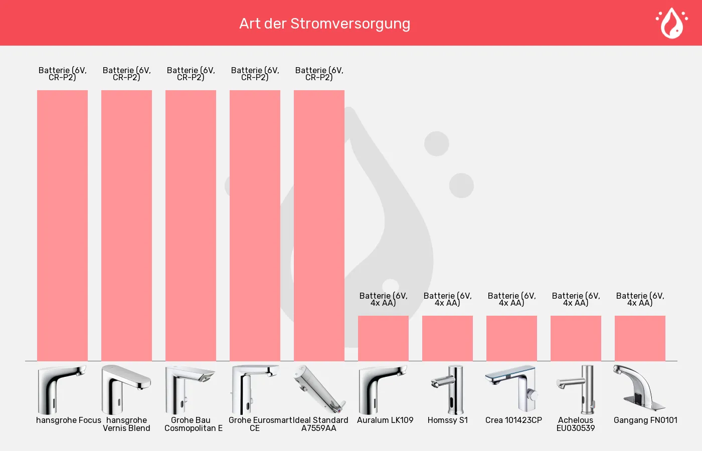 Sensorhähne-Stromversorgung im Vergleich Balkengrafik zu Sensorhähne-Stromversorgung