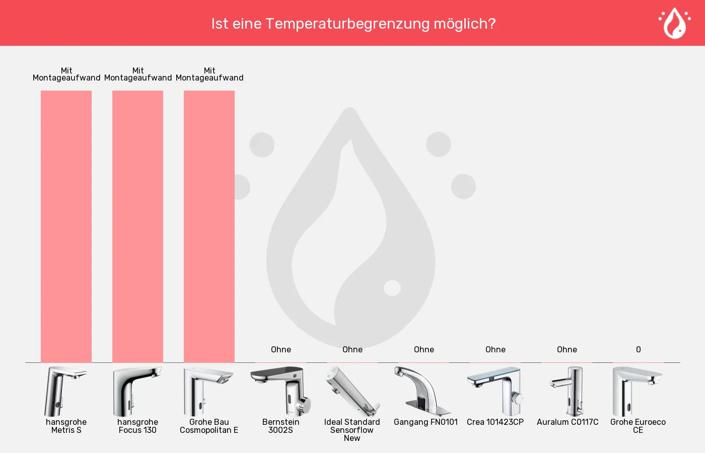 Sensorhähne-Temperaturbegrenzer (einstellbar) im Vergleich Balkengrafik zu Sensorhähne-Temperaturbegrenzer (einstellbar)
