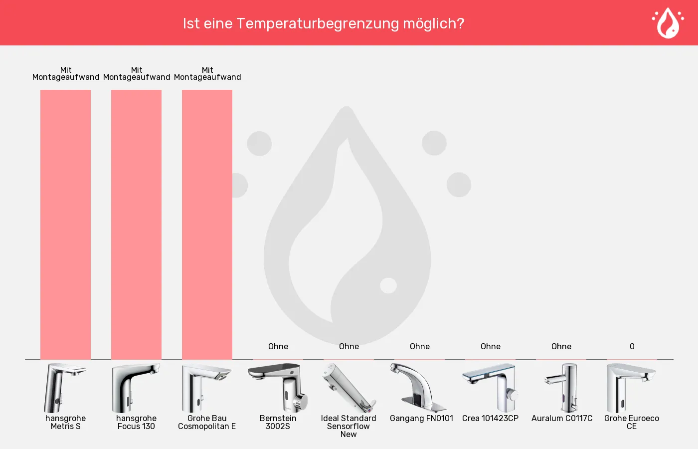 Sensorhähne-Temperaturbegrenzer (einstellbar) im Vergleich Balkengrafik zu Sensorhähne-Temperaturbegrenzer (einstellbar)