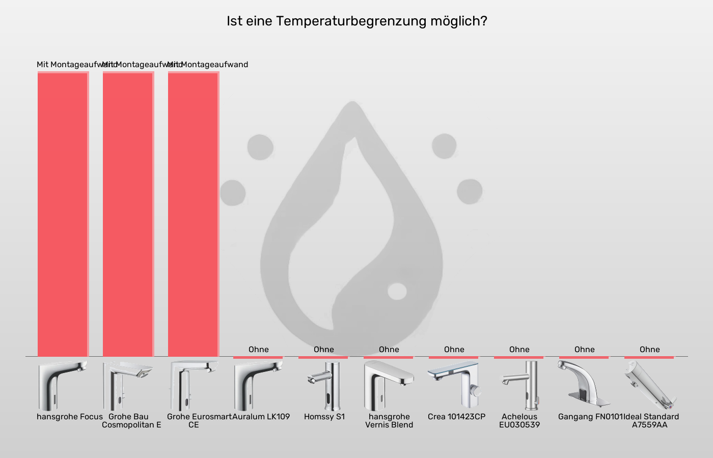 Sensorhähne-Temperaturbegrenzer (einstellbar) im Vergleich Balkengrafik zu Sensorhähne-Temperaturbegrenzer (einstellbar)