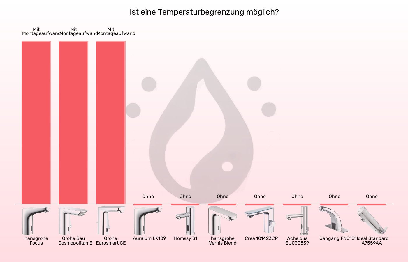 Sensorhähne-Temperaturbegrenzer (einstellbar) im Vergleich Balkengrafik zu Sensorhähne-Temperaturbegrenzer (einstellbar)