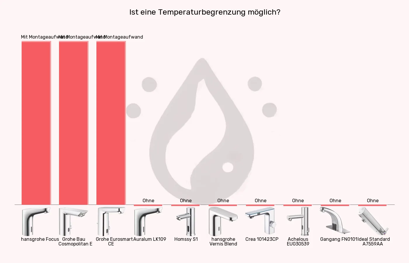 Balkengrafik zu Sensorhähne-Temperaturbegrenzer (einstellbar)